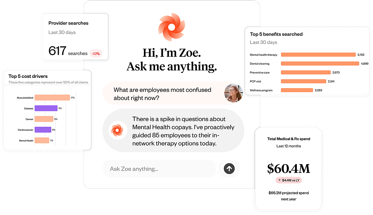 Zoe AI benefits dashboard showing provider searches, cost drivers, top benefits searched, and total medical spend